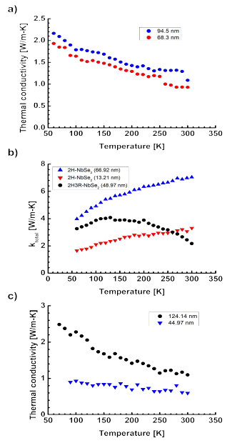 박막 두께에 따른 in-plane 열전도도. a)Sb2Te3, b) NbSe2, c)Si2Te3