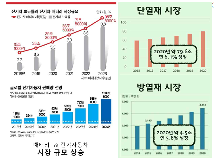 배터리 및 전기자동차 시장 규묘 및 단열재/방열재 시장 규모