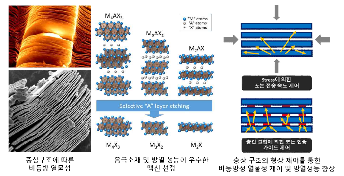 Mxene의 특성 및 열물성 제어를 통한 방열성능 향상