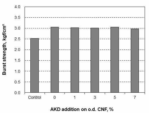 AKD 투입량에 따른 코팅지의 파열강도