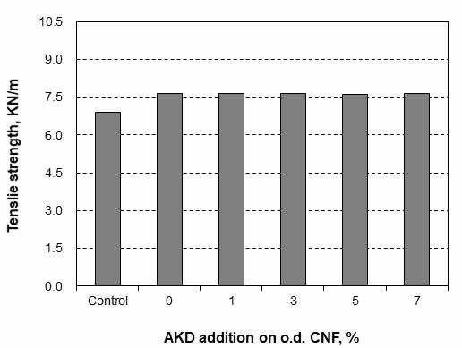 AKD 투입량에 따른 코팅지의 인장강도