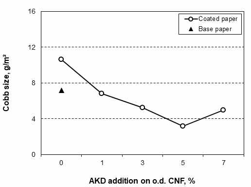 AKD 투입량에 따른 콥 사이즈도