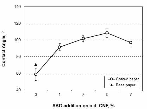 AKD 투입량에 따른 접촉각