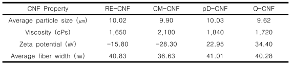 양이온성 및 음이온성 CNF의 특성 평가 결과