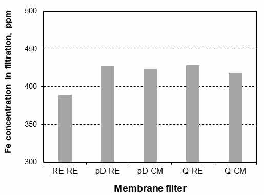 필터 종류에 따라 여과된 Fe 이온 농도