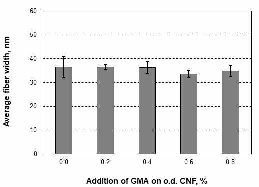 GMA를 투입한 CNF의 평균 섬유폭