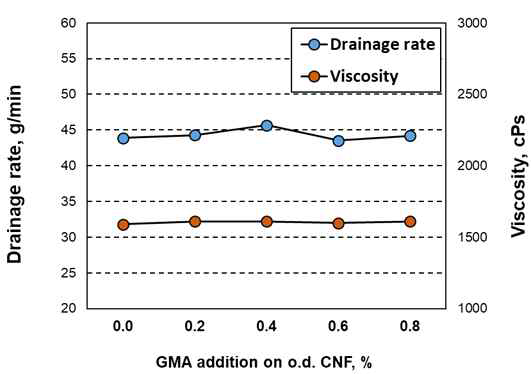 GMA 투입에 따라 제조한 양이온성 CNF의 점도와 자체 탈수성