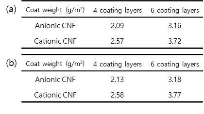 CNF 배리어 코팅시 도공량 (a: 패스횟수 5, b: 패스횟수 9)