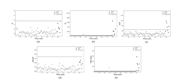 CVD 공정 데이터에 대한 FDC 결과 (a) D 통계량, (b) Q 통계량, (c) kSD, (d) kSD-PC, (e) FDC-index