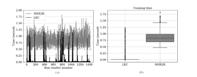 LRC controller와 NNR2R controllers의 학습 시간에 대한 비교 실험 결과 : (a) run sequence diagram, (b) boxplot