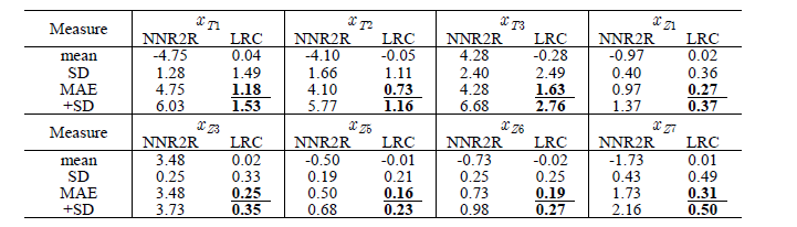 LRC controller와 NNR2R controllers의 제어 오차에 대한 비교 실험 결과