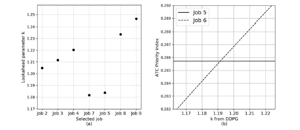 Lookahead parameter K 조정: (a) ATC-DDPG에 의해 생성된 스케쥴에서 사용된 K, 그리고 (b) 작업 5와 작업 6을 비교하는 순간에 K에 따른 작업들의 우선순위 index