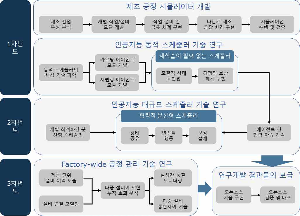 연차별 연구 추진 계획