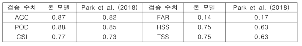 벡터 자기장 자료를 이용한 플레어 발생 유무 예측 모델의 검증 수치 표