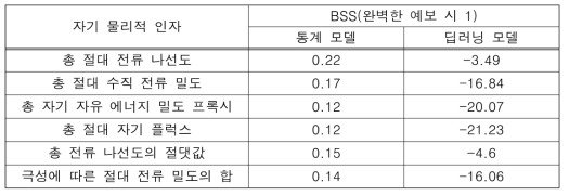 초기 통계적 모델과 딥러닝 모델의 검증 수치들