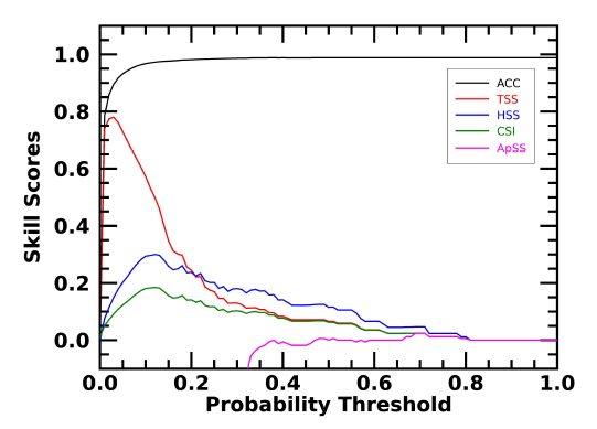 확률 threshold에 따른 ACC, TSS, HSS, CSI, ApSS 값 비교