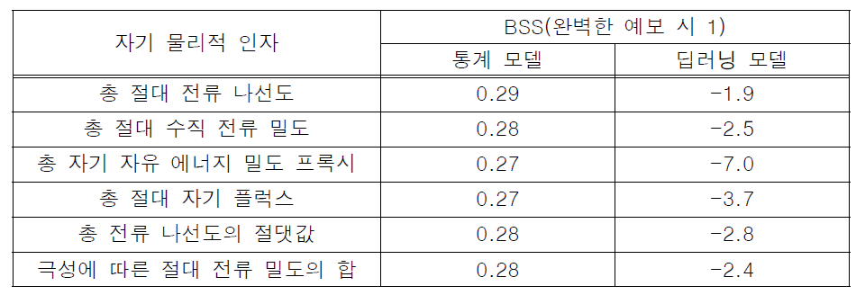 과거 플레어 발생의 특성을 이용한 플레어 발생 확률 예측 모델의 검증 수치들