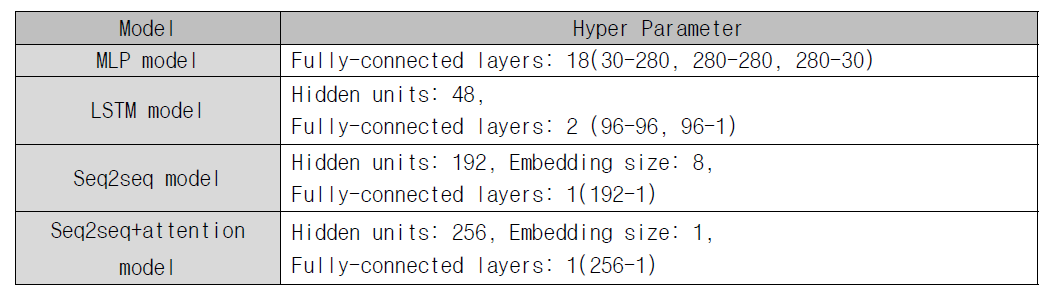 개발한 여러 딥러닝 예보 모델들의 하이퍼 파라미터