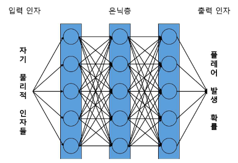 다층 퍼셉트론 알고리즘을 이용한 본 연구의 초기 모델 구조