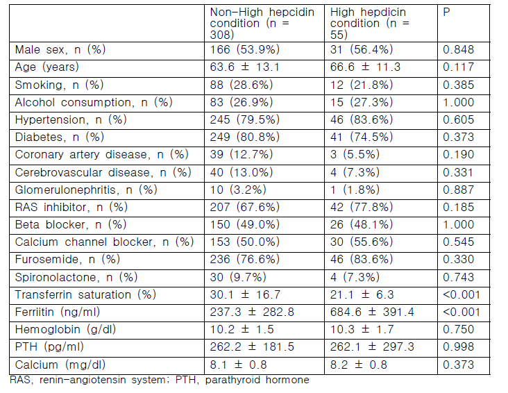 Baseline characteristics