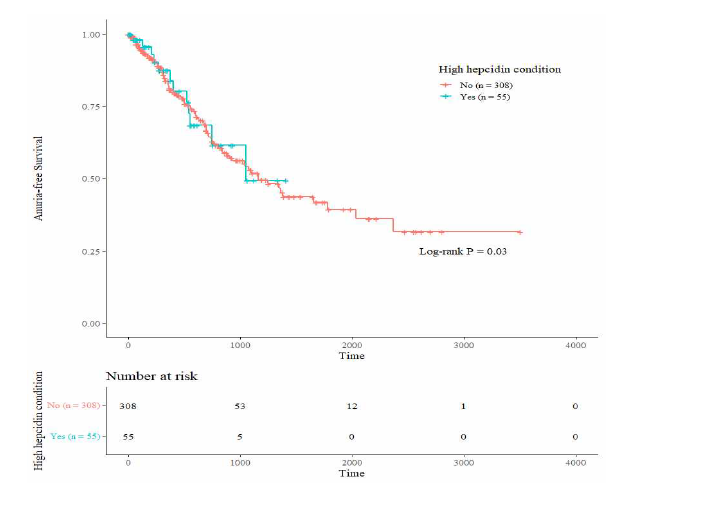 Kaplan-Meier survival curve