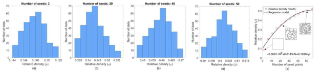 보로노이 격자 유닛셀의 밀도와 seed point의 관계