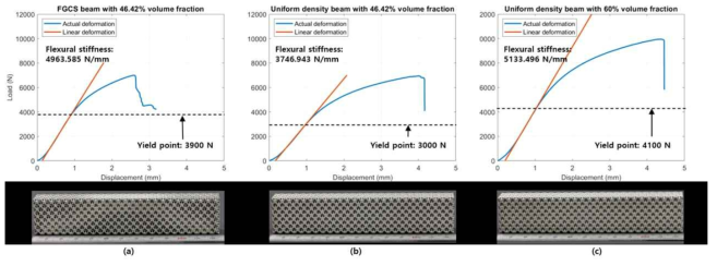 메탈프린팅 3점 굽힘시험 결과: (a) 최적설계 결과, (b) 최적설계 결과와 동일한 부피를 가지는 균일 격자구조, (c) 최적설계 결과와 유사한 성능을 가지는 균일 격자구조
