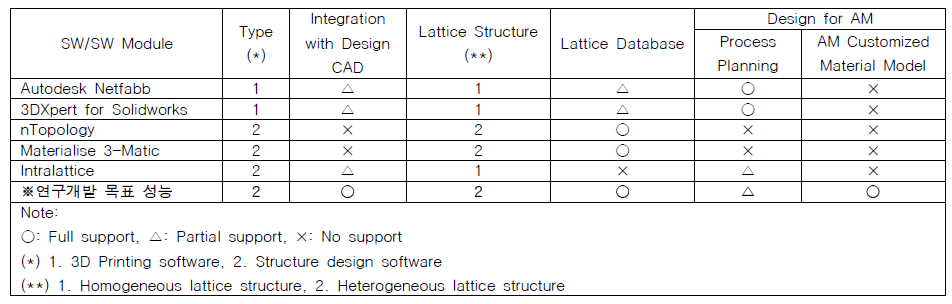격자구조 설계를 지원하는 상용 소프트웨어의 성능 비교