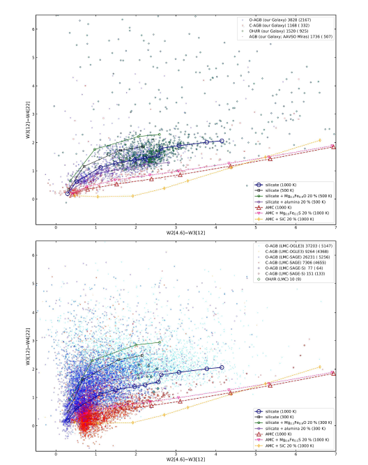 우리은하와 LMC내의 AGB 항성에 대한 적외선 색색도 (from Suh 2020)