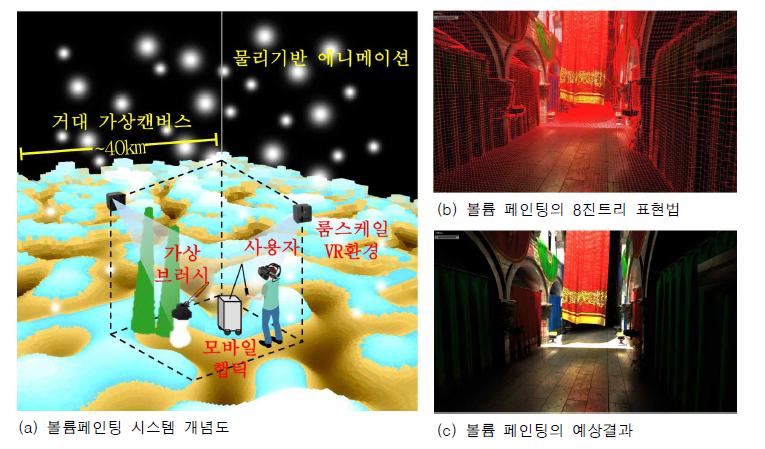 거대캔버스를 지원하는 VR기반 3D 볼륨페인팅 시스템