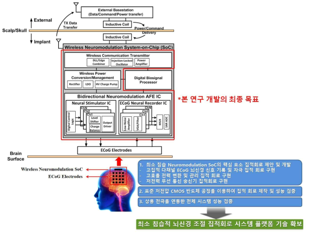 본 과제에서 제안하는 개발 시스템의 전체 블록도 및 목표 요약