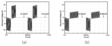전류 자극 회로의 시뮬레이션 결과 (a) Symmetric pulse stimulation (b) Asymmetric pulse stimulation