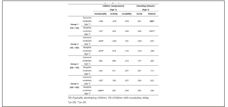 집단별 수용 및 표현어휘력과 아동의 기질, 양육행동 간 상관관계 분석