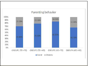 4개 집단의 부모 양육행동 분포