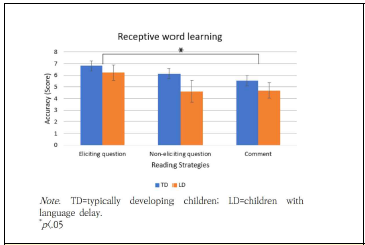 집단에 따른 읽기 전략별 수용어휘 학습 수행력 비교
