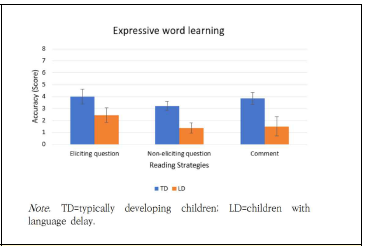 집단에 따른 읽기 전략별 표현어휘 학습 수행력 비교