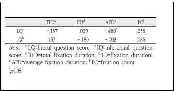 사실적/추론적 이야기 이해 수행력과 시선추적기 변수 간 상관관계