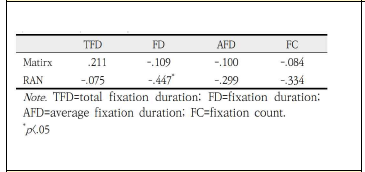 처리용량, 처리속도와 시선추적기 변수 간 상관관계