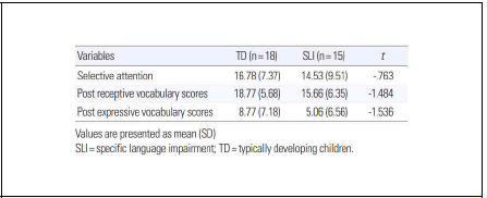 일반아동 및 단순언어장애 아동 집단 간 선택적 주의집중력 및 수용어휘/표현어휘 학습