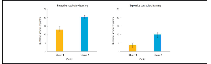 각 군집 간 수용어휘 및 표현어휘 학습량 비교