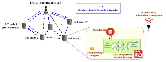 스마트 IoT 네트워크의 구조도