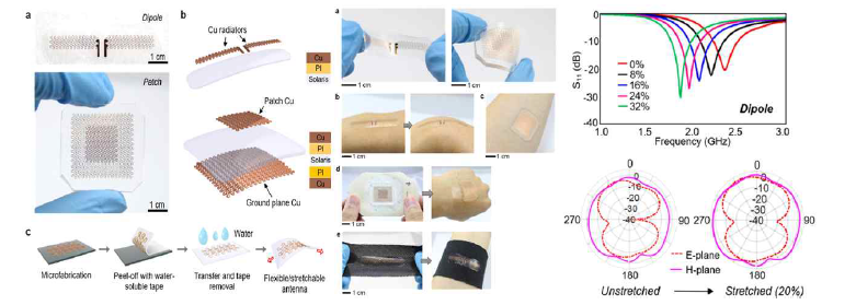 웨어러블 디바이스에 적용할 신축성(stretchable) 안테나 및 신축성에 따른 안테나 특성