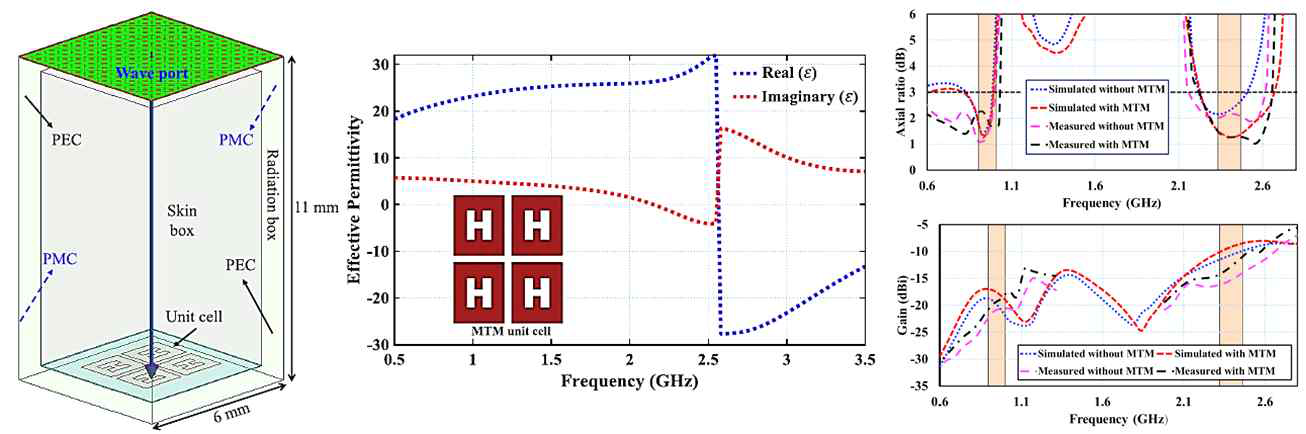 2 × 2 메타물질 Unit cell에 의한 Effective permittivity 및 Axial ratio(AR), 이득 개선 비교