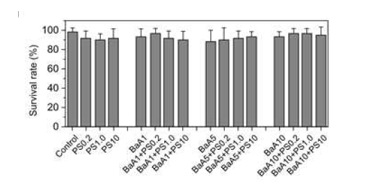 3가지 크기의 PS 플라스틱과 BaA농도별 처리된 제브라피쉬 배아의 생존율 비교