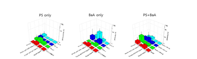 크기별 PS 플라스틱(0.2, 1, 10 μm)과 BaA 혼합물에 의한 제브라피쉬 배아의 기형발생율 비교 그래프