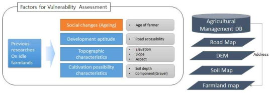 The model development processes for vulnerability of idle farmland