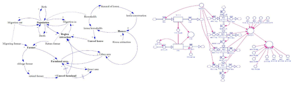 The causal map and system dynamics model