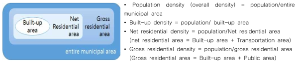 Population density indices based on the different scope of the area