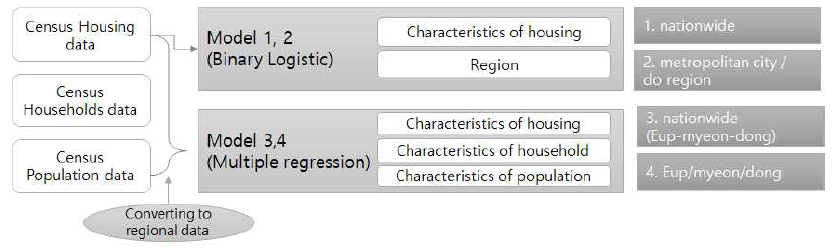 Models for assessment of empty houses status