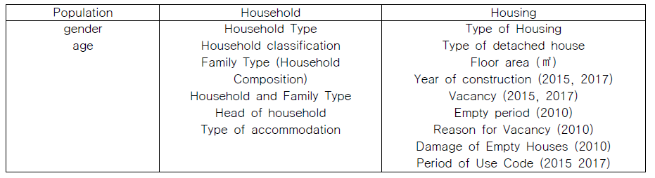 Used data items